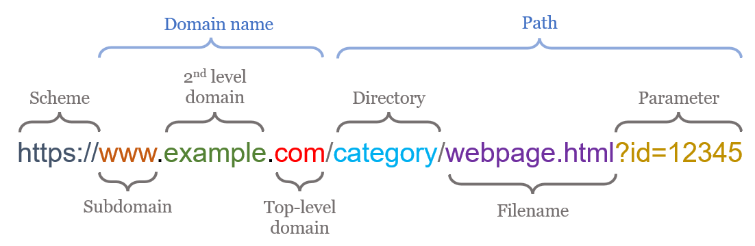 What Is a URL (Uniform Resource Locators)?