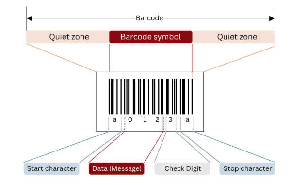 Barcode: Pioneering Efficiency and Precision in Modern Identification