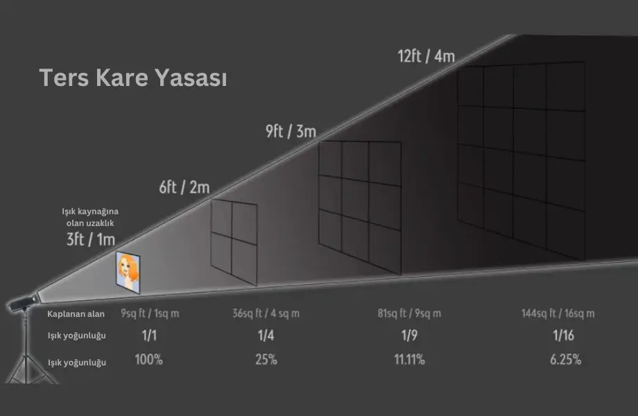ters kare yasası, ters kare yasası nedir, ters kare yasası örneği, newton yasaları