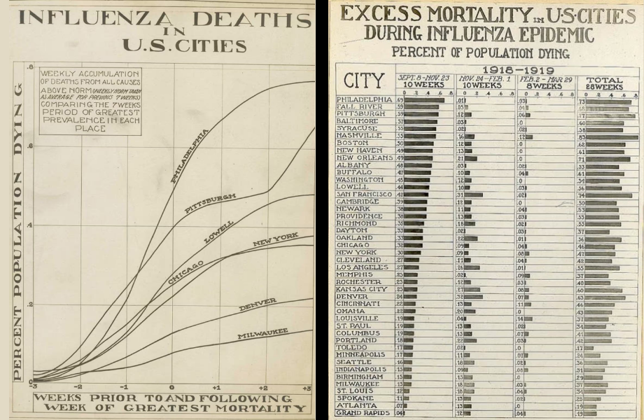 1918 gribi ölüm grafiği, ispanyol gribi ölüm grafiği, ABD şehirleri pandemi verileri, influenza ölüm oranları, grip salgını istatistikleri, çubuk grafik karşılaştırması, influenza a nedir, influenza a pozitif ne demek