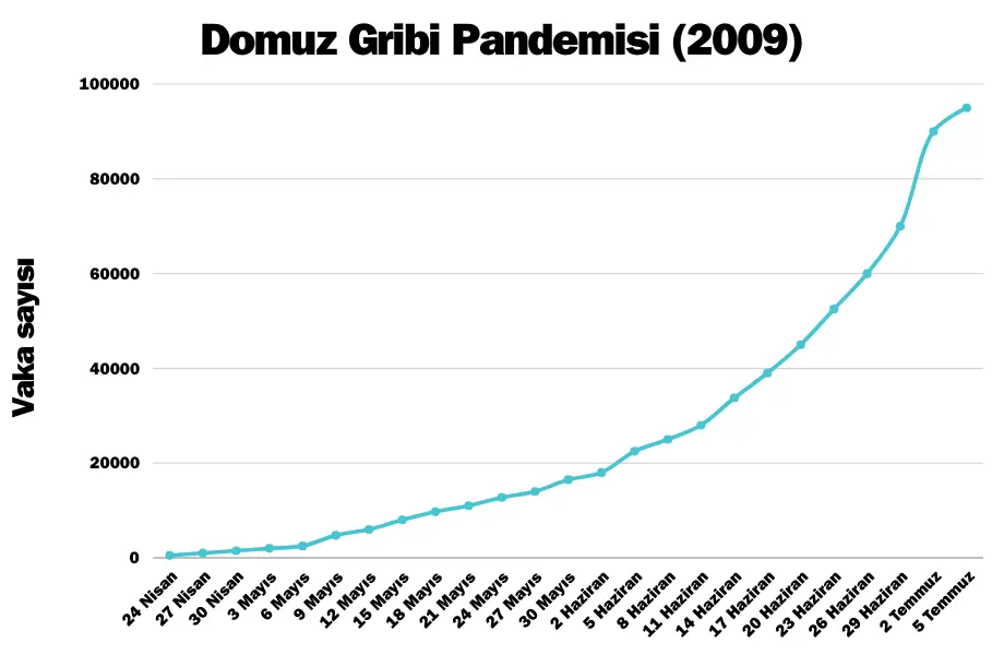 2009 domuz gribi vakaları, H1N1 salgın yayılımı, doğrulanmış influenza A vakaları, küresel grip salgını verileri, pandemik grip istatistikleri, influenza a domuz gribi mi