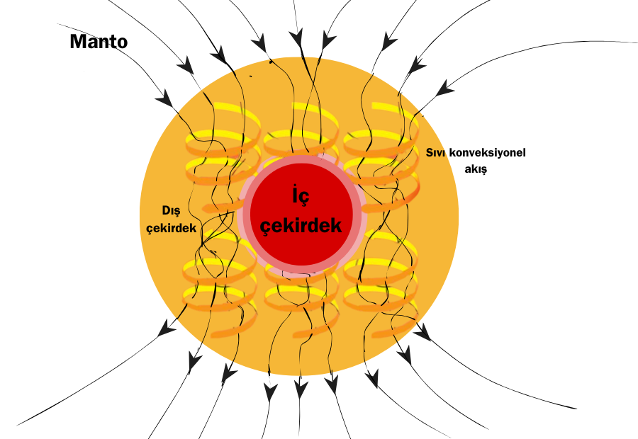 konveksiyon akımları, elektromanyetizma, gezegen iç yapısı, manyetik alan