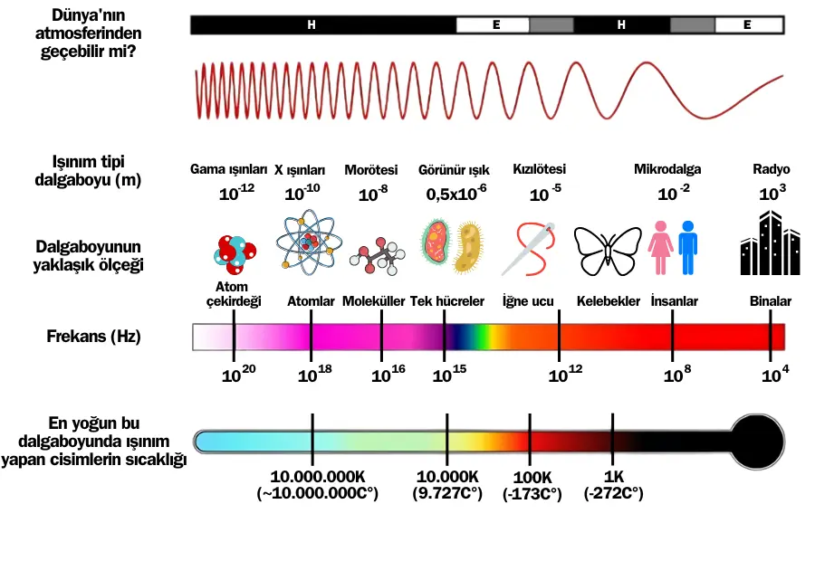 elektromanyetik spektrum, elektromanyetizma, dalgaboyu, dalga boyu, ışığın dalga boyu