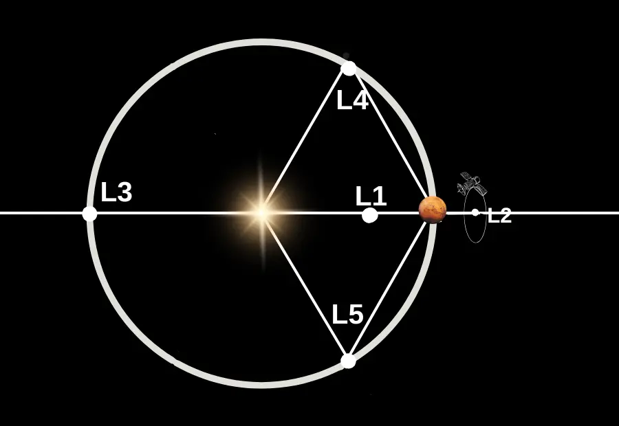 lagrange noktası, lagrange noktaları, mars'ta yaşam, mars'ı dünyalaştırma, marsta yaşam mümkün mü, marsta yaşam var mı, marsta neden yaşam yok, marsta yaşam var mıdır, marsta yaşam olsaydı nasıl olurdu