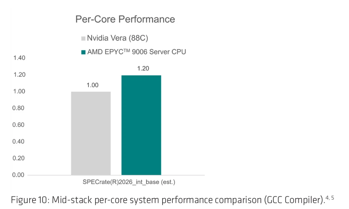 Per-core SPEC performance comparison chart contrasting AMD EPYC Venice with Nvidia Vera silicon.