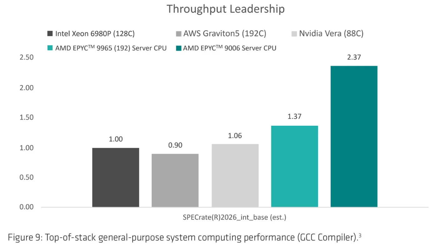 Throughput leadership bar chart showing AMD EPYC Venice server processors outperforming competitor data center platforms.