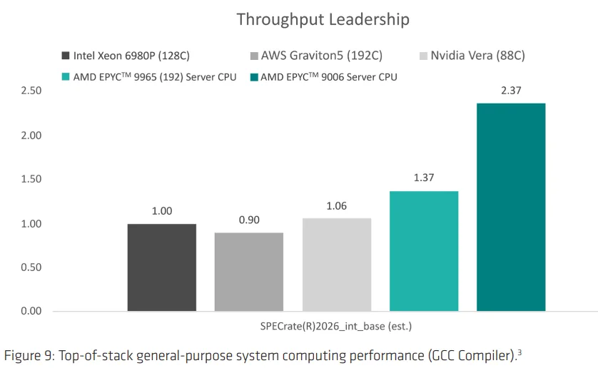 Official benchmark performance slide published for AMD EPYC Venice enterprise server processors.