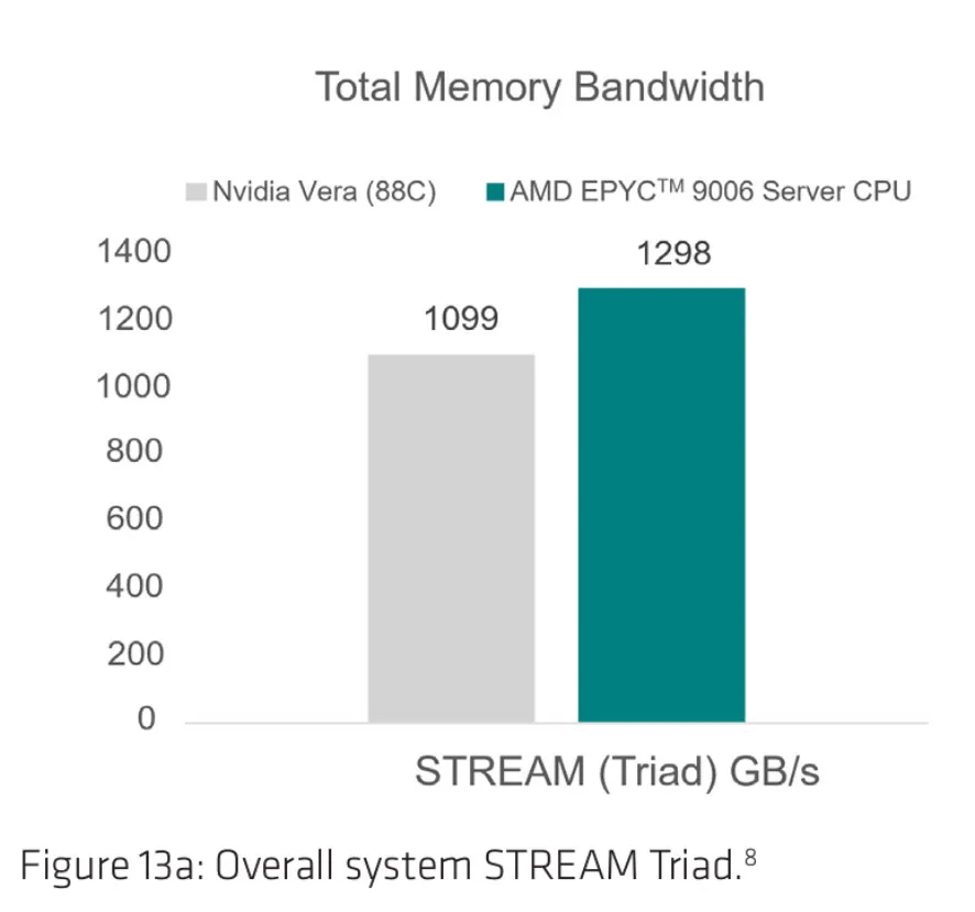 Total memory bandwidth chart demonstrating sustained throughput for AMD EPYC Venice server architecture.