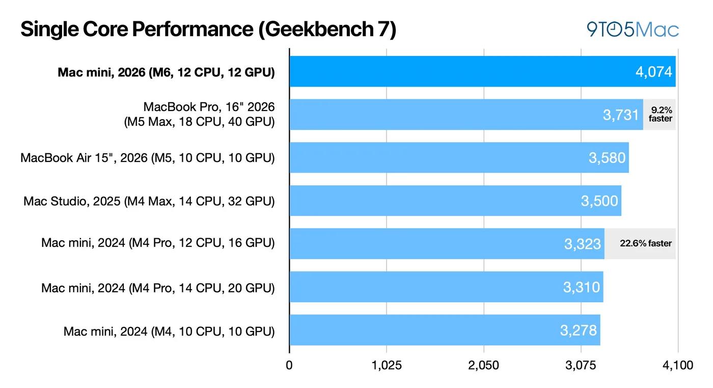 Geekbench 7 benchmark chart comparing single-core performance of the Apple Mac mini M6.