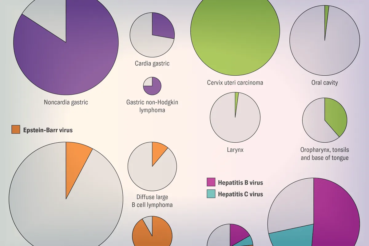 Medical visualization presenting global burden of cancer causing infections