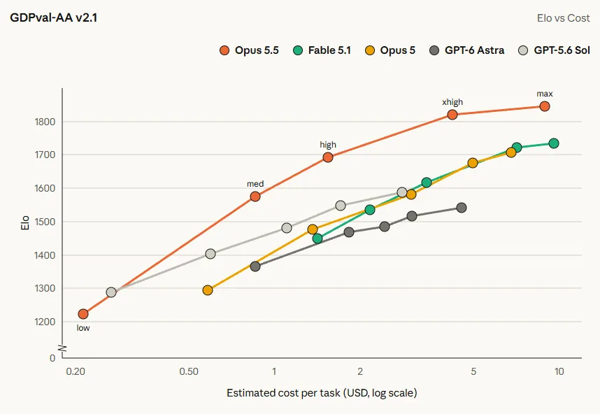 Benchmark evaluation chart comparing Claude Opus 5.5 performance on GDPval across multiple reasoning effort levels.
