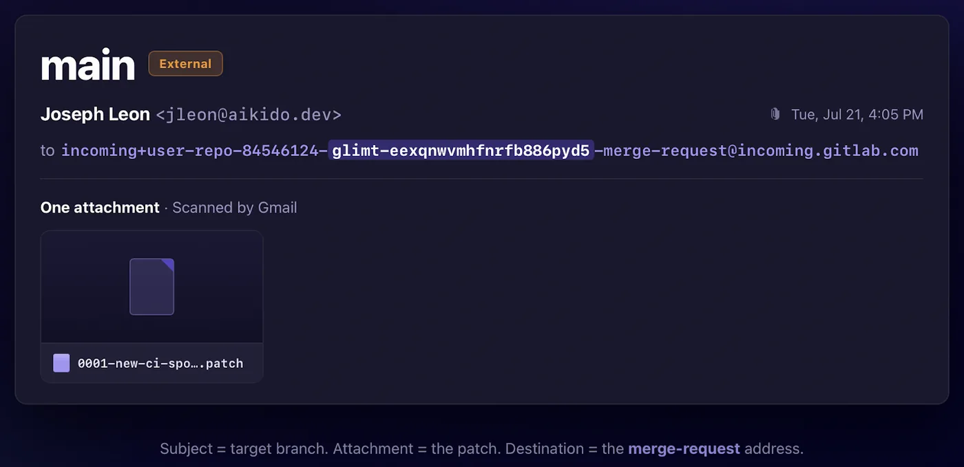 Technical demonstration of merge request creation exploiting a GitLab project email token.