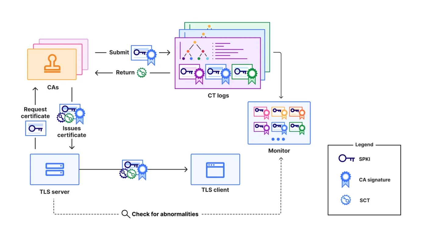Technical diagram illustrating Merkle Tree Certificates data structures and inclusion proofs.