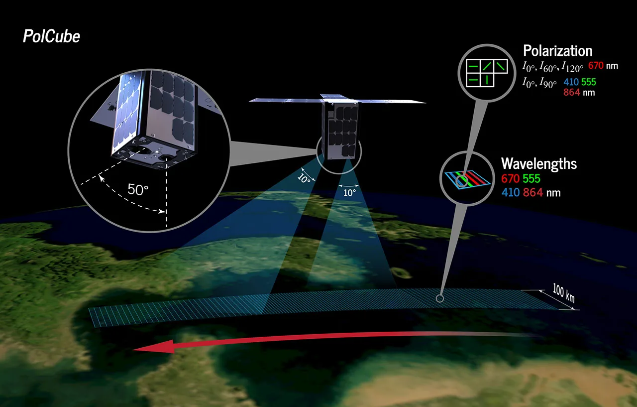 Polarimetry diagram showing how the PolCube mission measures reflected sunlight intensity and polarization angles.