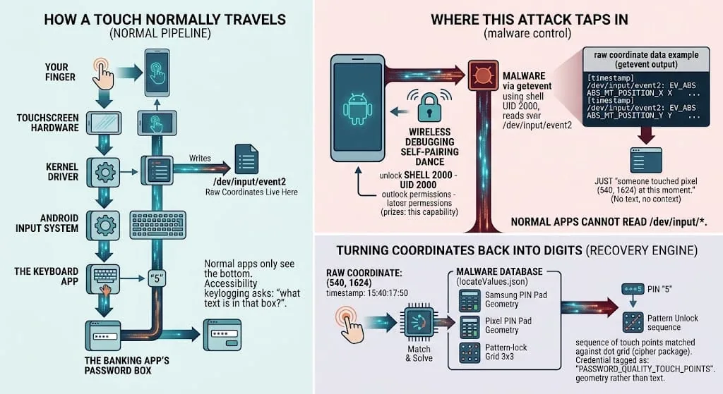 Keylogging activity and coordinate mapping executed by the Go agent in RatHat Android malware.