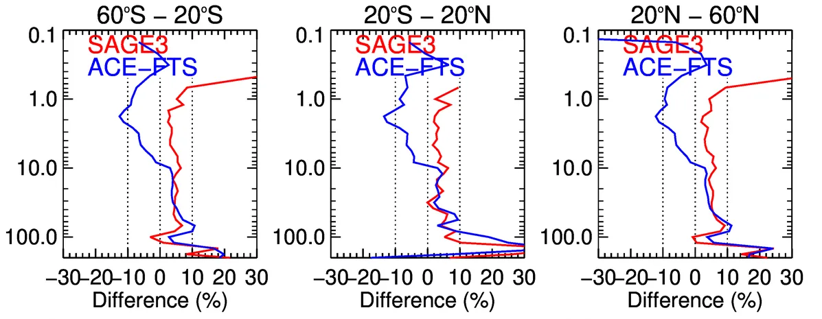 Median difference comparisons for SAGE III ISS atmospheric water vapor observations.