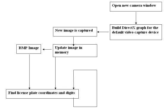 Sample license plate characters processed by image quantization and segmentation algorithms