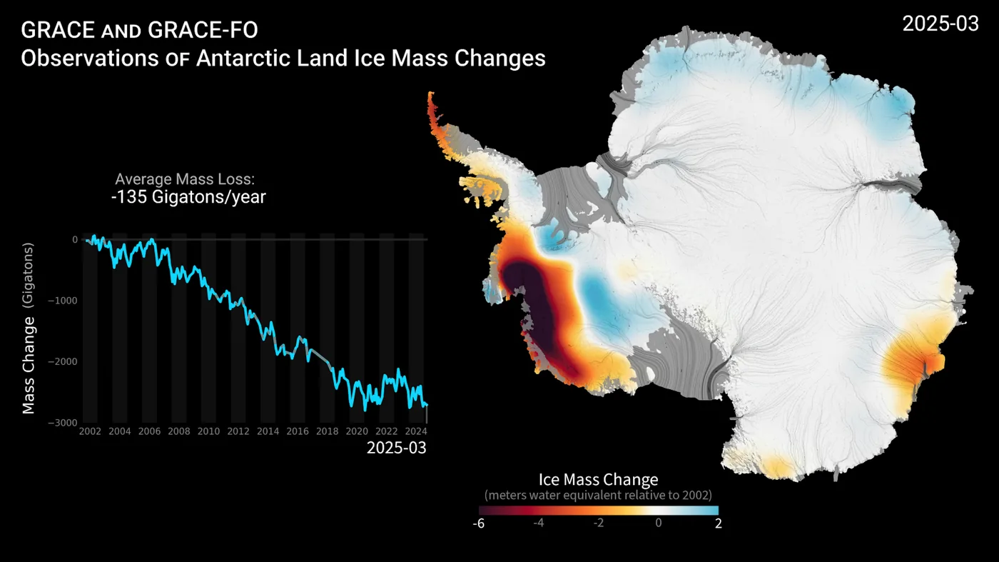 NASA Grace satellite measurements tracking polar mass changes associated with Antarctica ice loss.