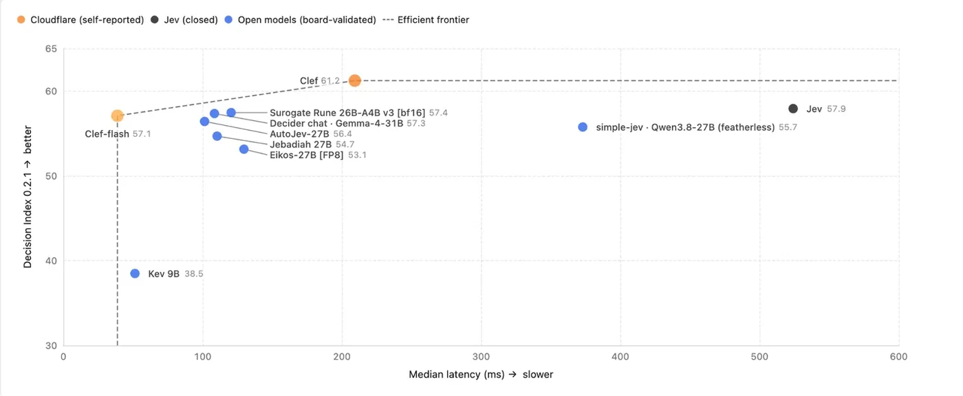 Performance evaluation diagram tracking Clef decision models across benchmark workflows.