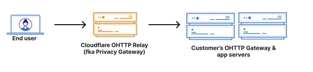 Architectural diagram from Cloudflare showing separation of trust between OHTTP Relay and Gateway.