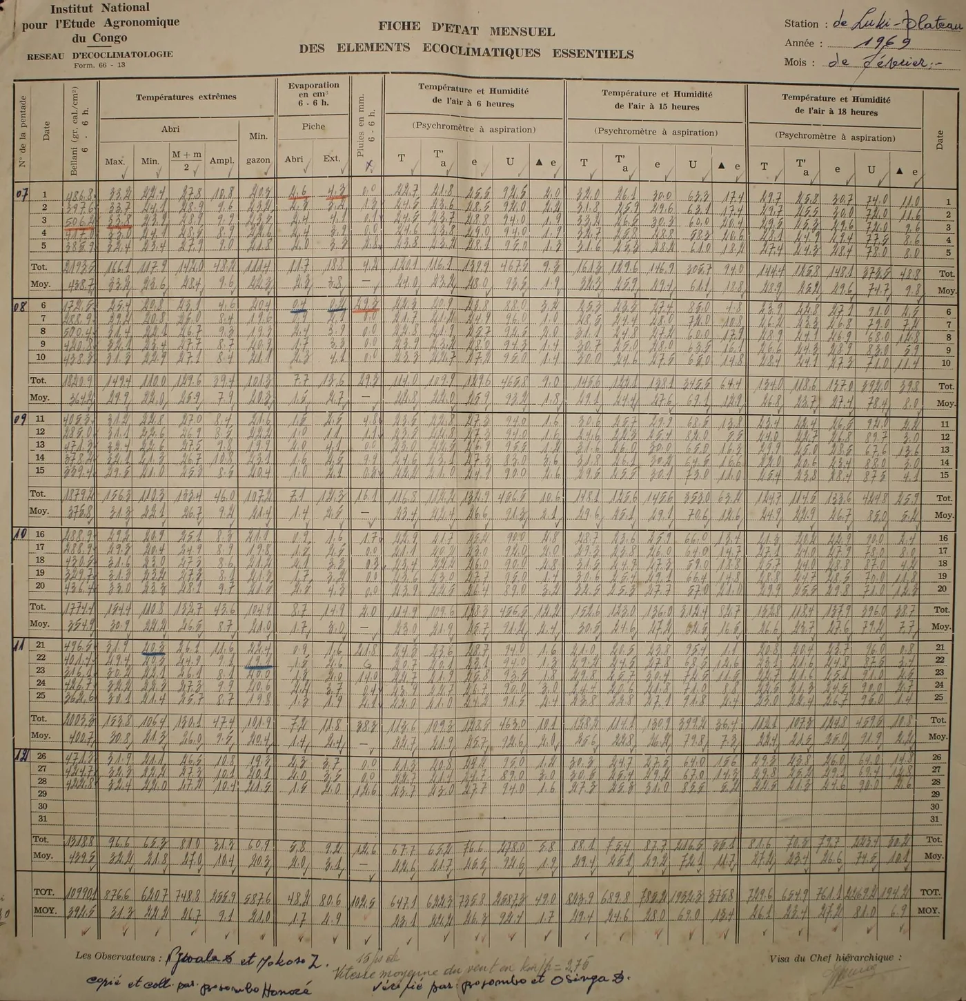 Handwritten table of daily temperatures from 1969 documenting Congo Basin warming