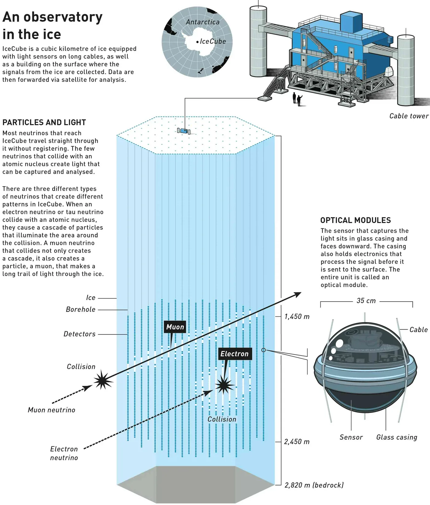Diagram illustrating the layout of sensors detecting cosmic neutrinos in Antarctic ice.