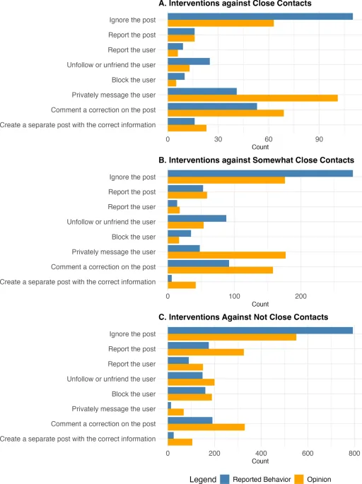Diagram illustrating survey methodology and participant response pathways for social media users.