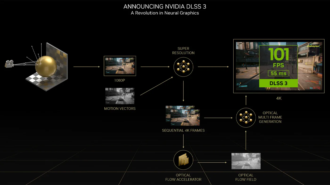 NVIDIA DLSS 3 graphic illustrating the introduction of dlss frame generation.