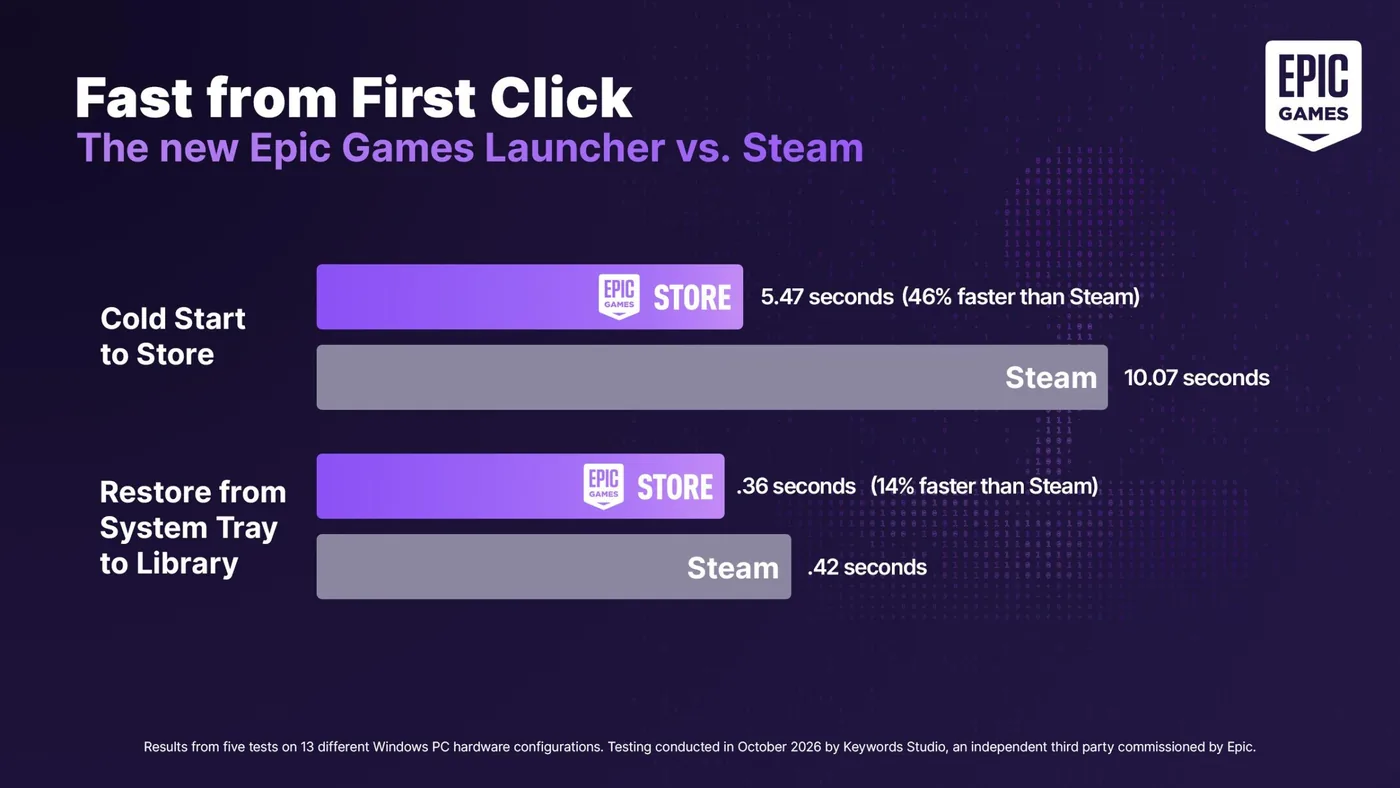 Benchmark chart comparing cold startup and tray restore times across desktop gaming clients.