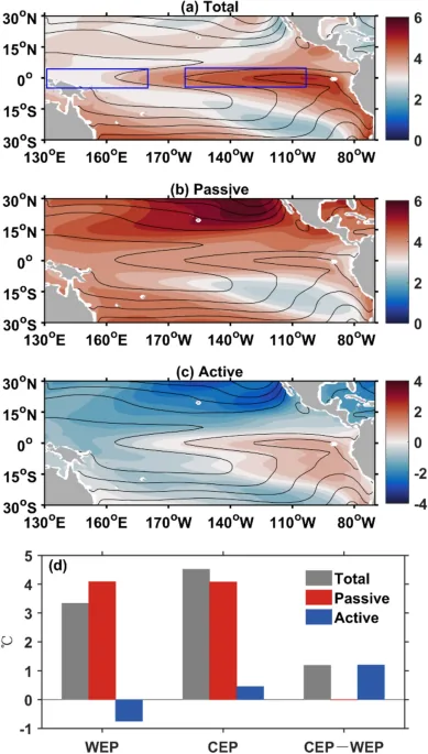 Model simulation graphs of tropical Pacific sea surface temperatures during different warming stages.
