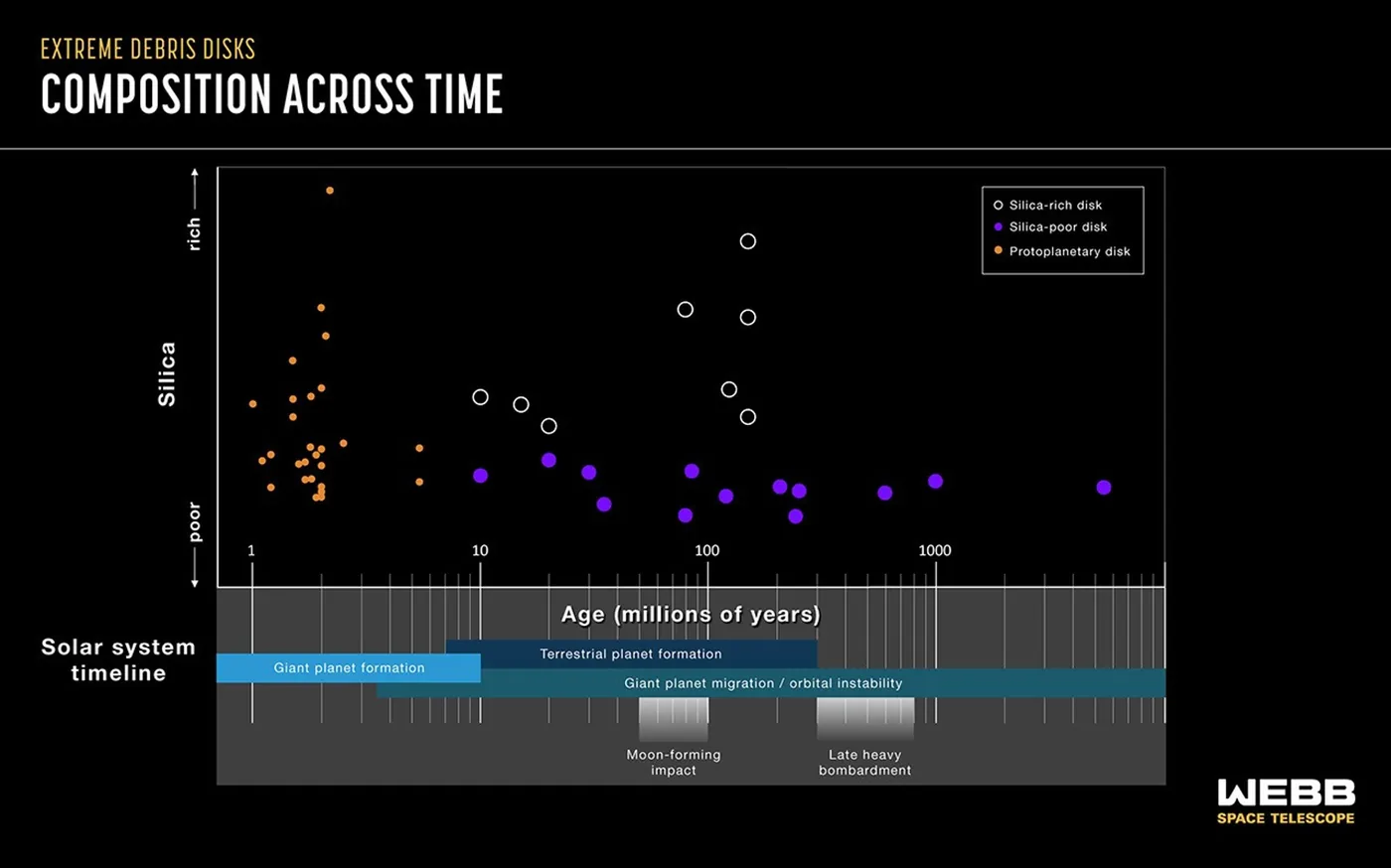 Scientific graphic plotting silica composition across extreme debris disks over evolutionary time.