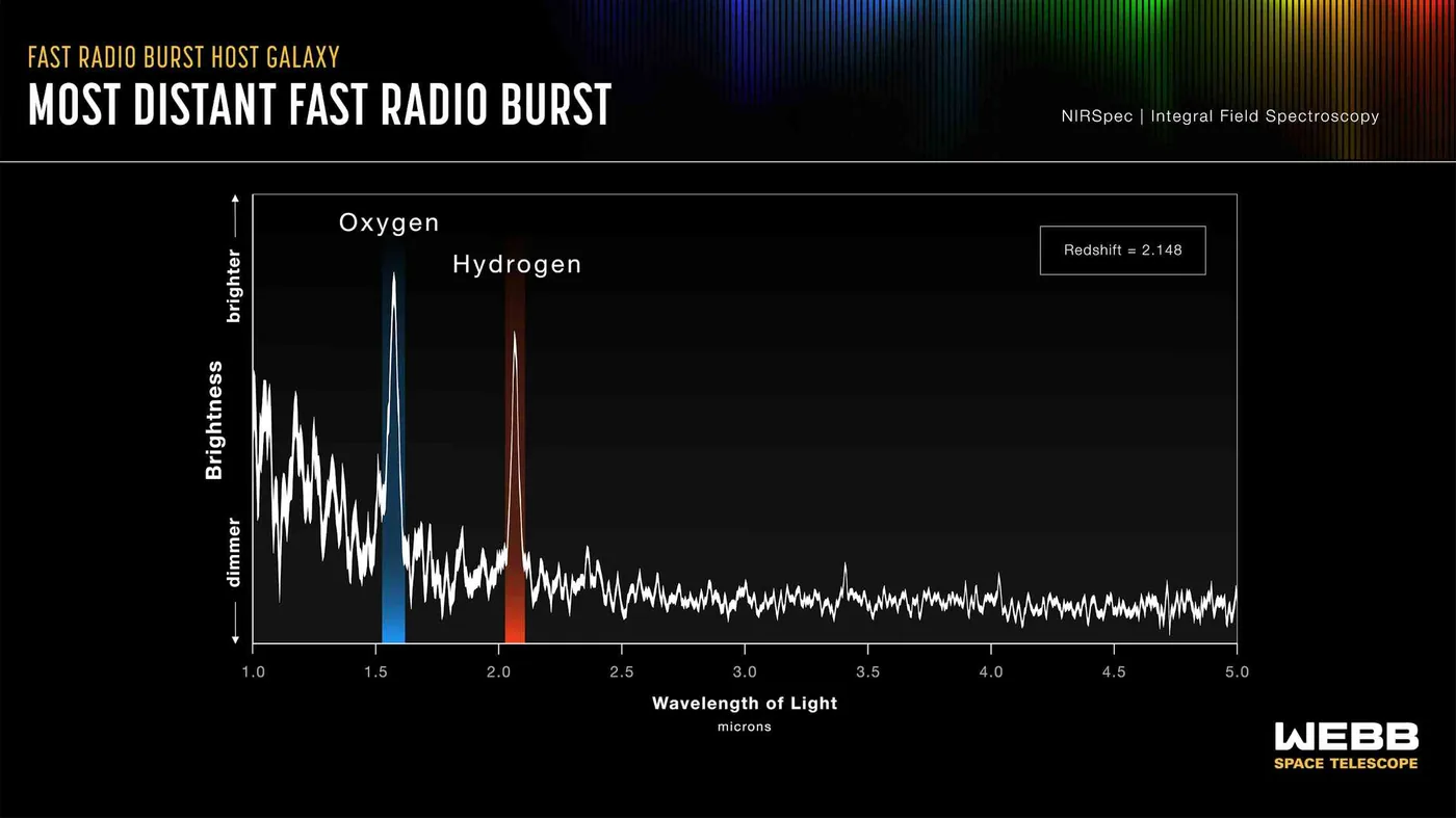 Optical spectrum of the distant host galaxy recorded by the NIRSpec instrument.