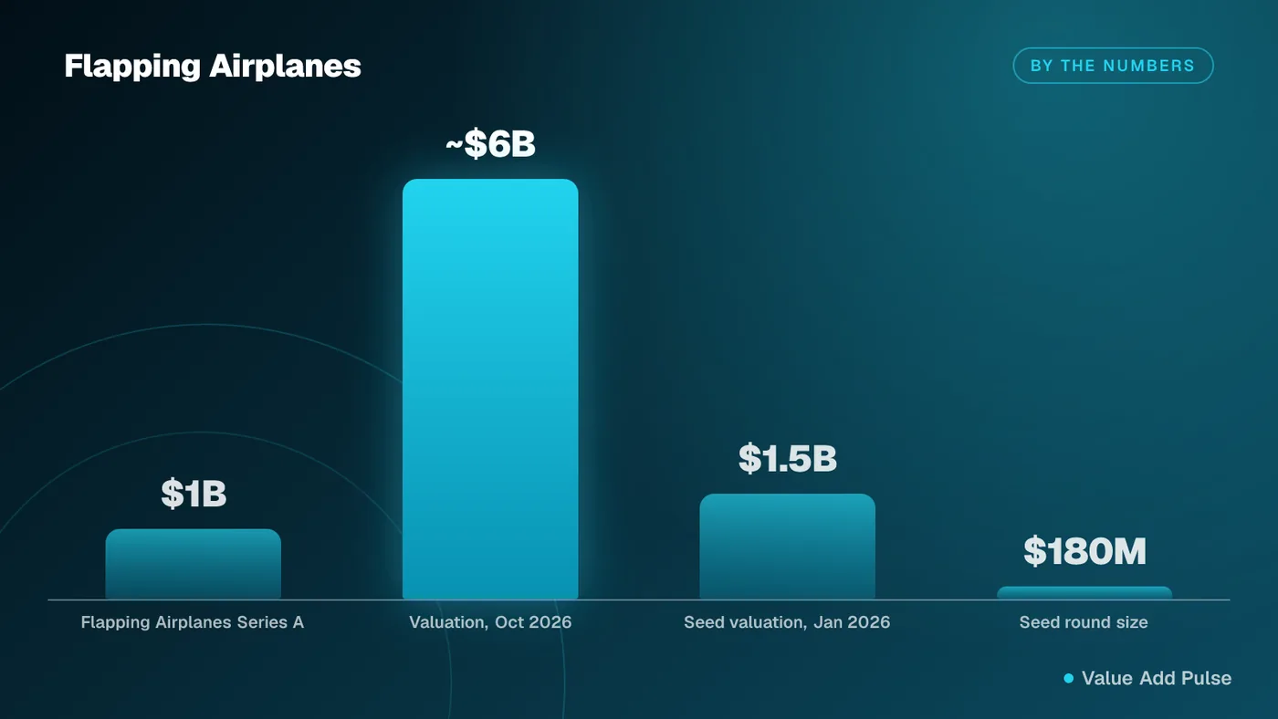 Visual breakdown of Flapping Airplanes funding milestones from seed to Series A.