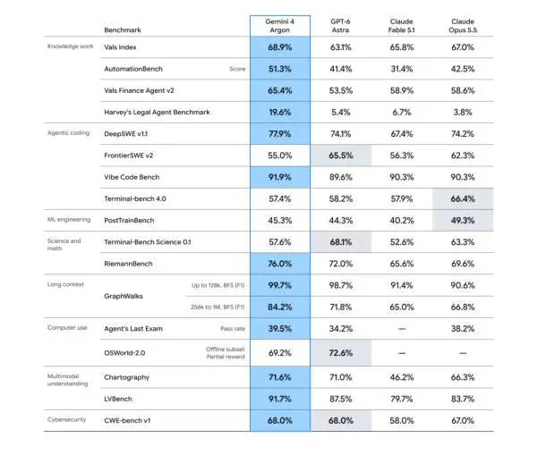 Benchmark comparison table documenting Gemini 4 Argon evaluation results.