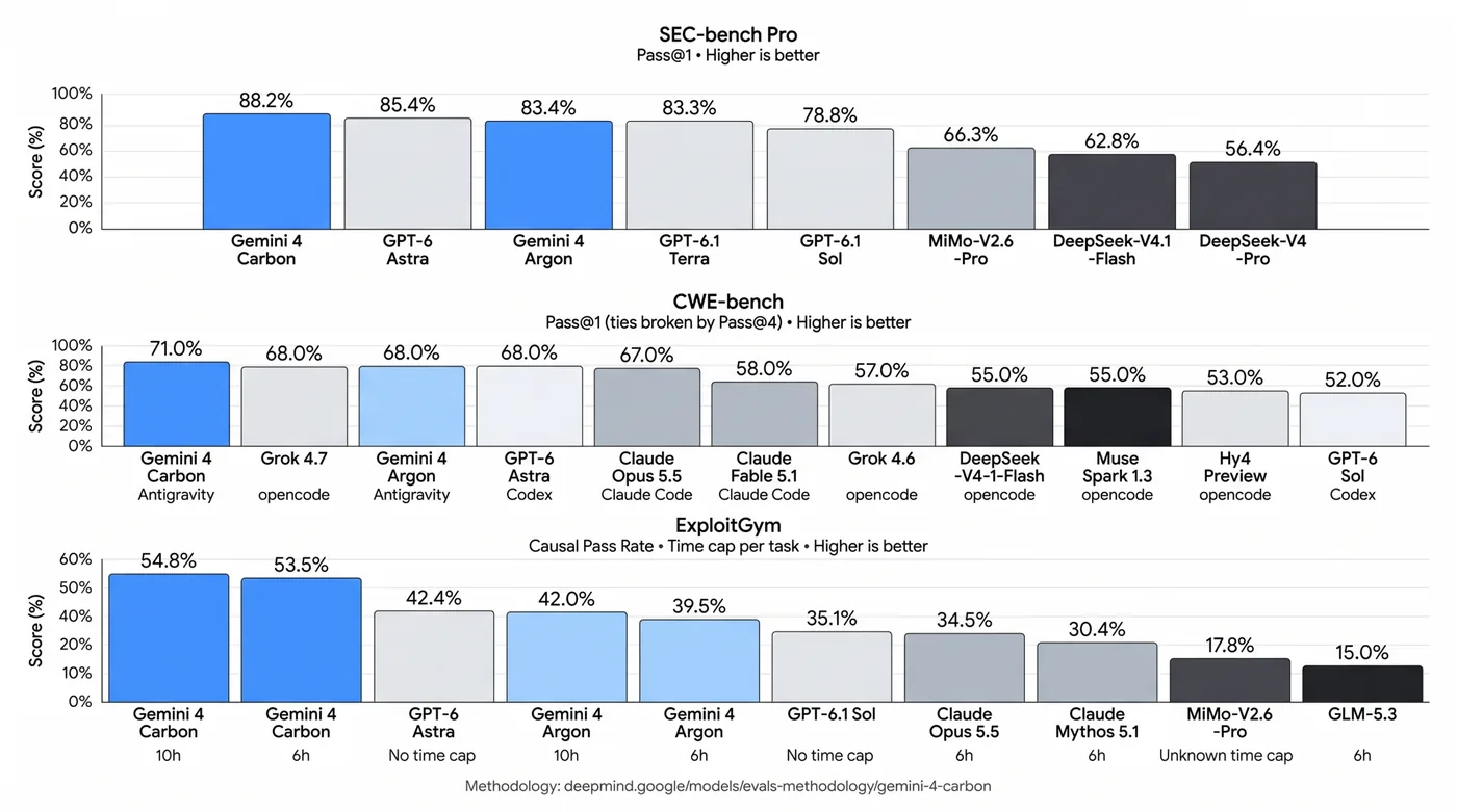 Security benchmark scores across SEC-bench Pro, CWE-bench, and ExploitGym