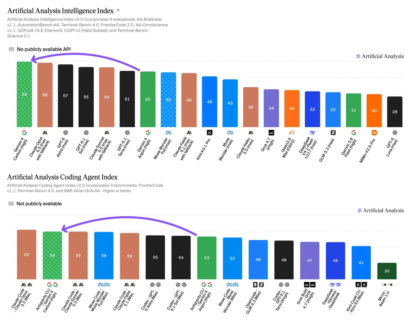 Artificial Analysis Intelligence Index ranking showing Gemini 4 Carbon in first place