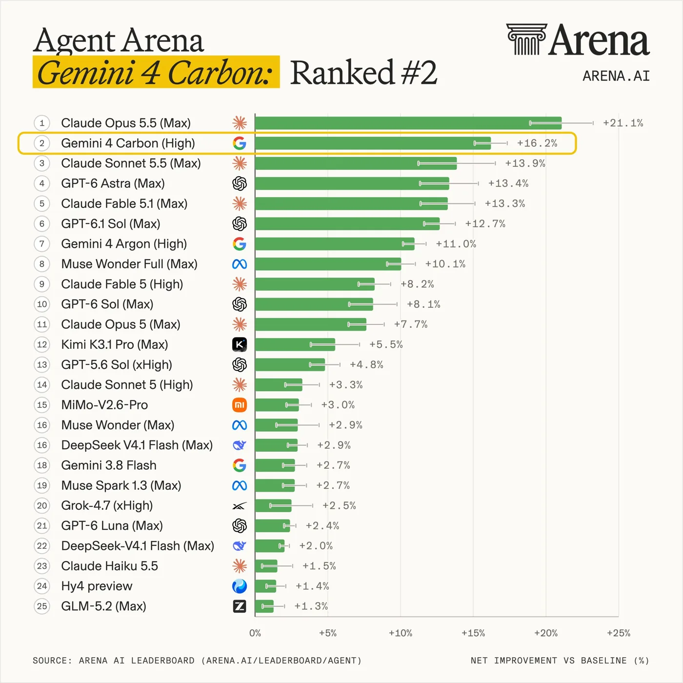 Arena AI Agent Arena rankings comparing model performance and steerability