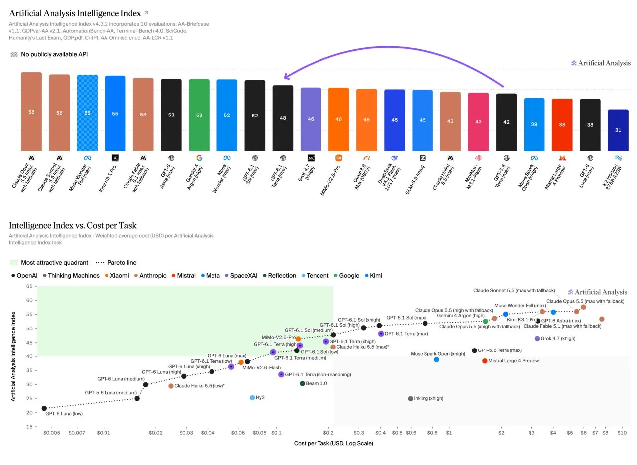 Artificial Analysis Intelligence Index chart comparing GPT-6.1 Terra performance against Sol and predecessor models.