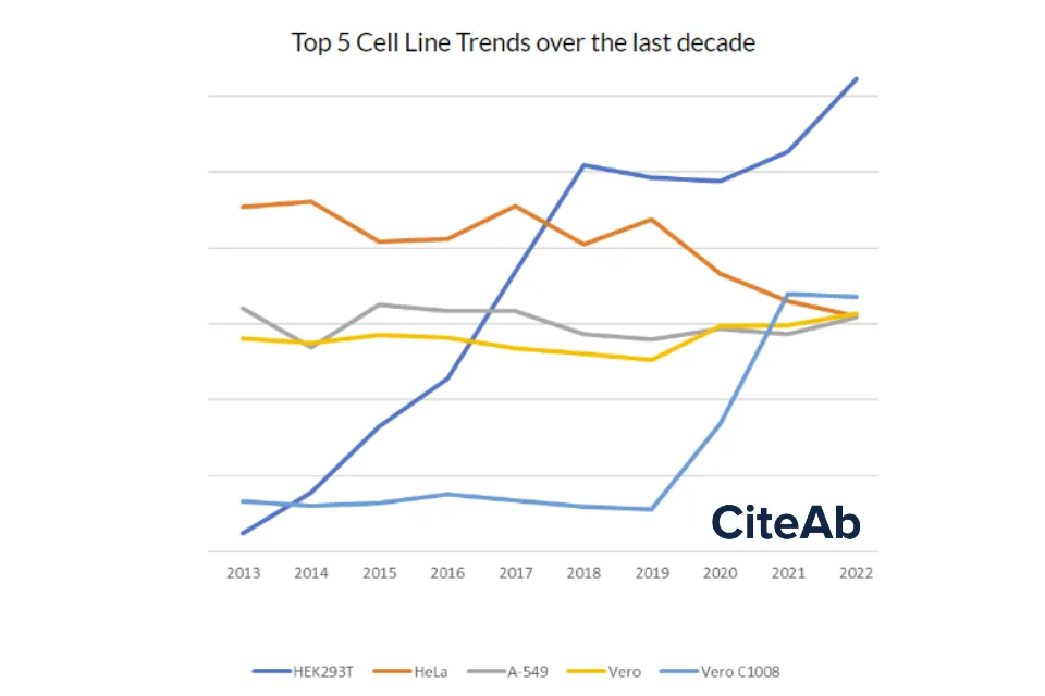 Chart showing citation share trends for top five cell lines over the past decade