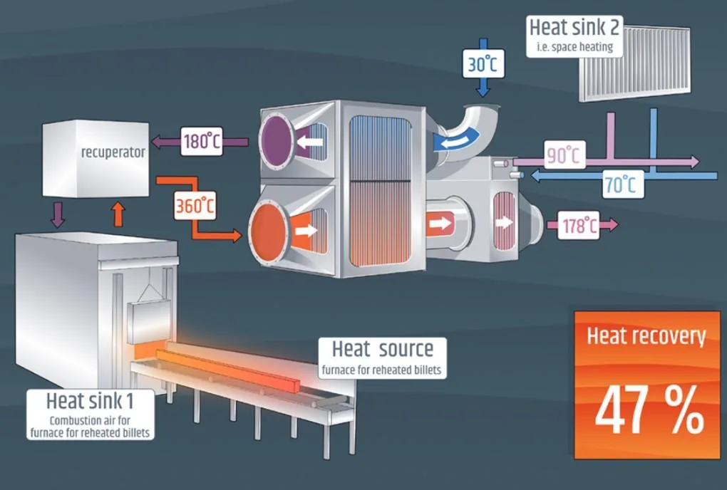 ETEKINA industrial heat pipe heat exchanger installed in factory setting.