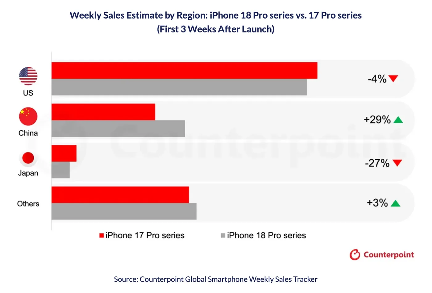 Counterpoint Research chart tracking early iPhone 18 Pro sales across regional markets.