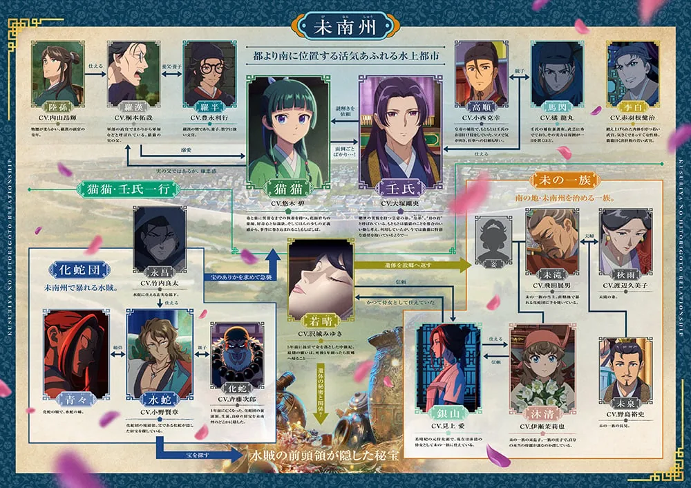 Character relationship chart for The Apothecary Diaries anime film