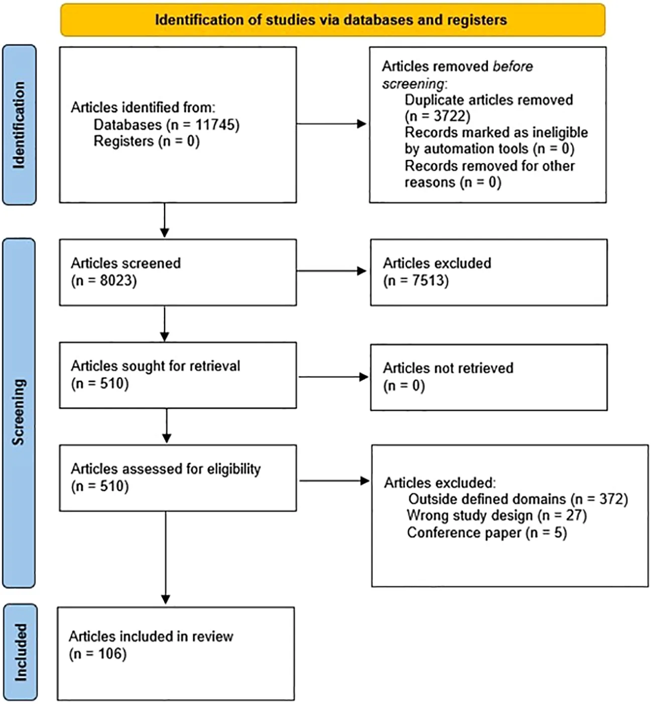PRISMA study selection diagram tracking 106 clinical papers on ketamine.