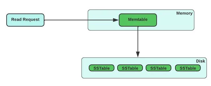 Flowchart showing how LSM trees process writes and disk tables.