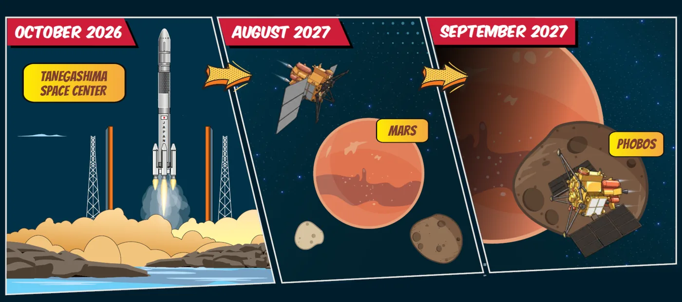 Graphic diagram illustrating the MMX Mars moon lander flight profile from Earth liftoff to Phobos orbit