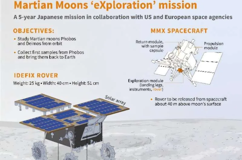 Infographic detailing flight stages of the Martian Moons Exploration mission.