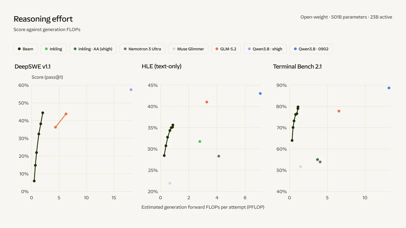 Benchmark scores for coding agents plotted against estimated compute costs.