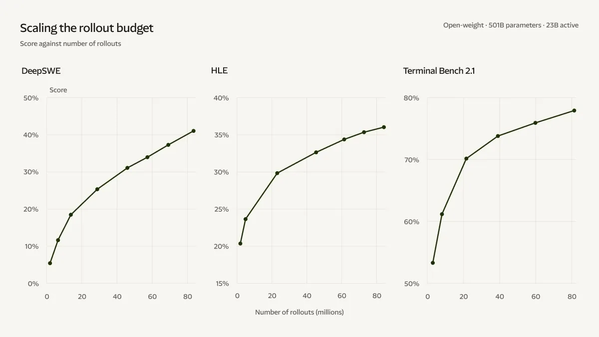 Reinforcement learning scaling curve showing performance gains across rollout steps.