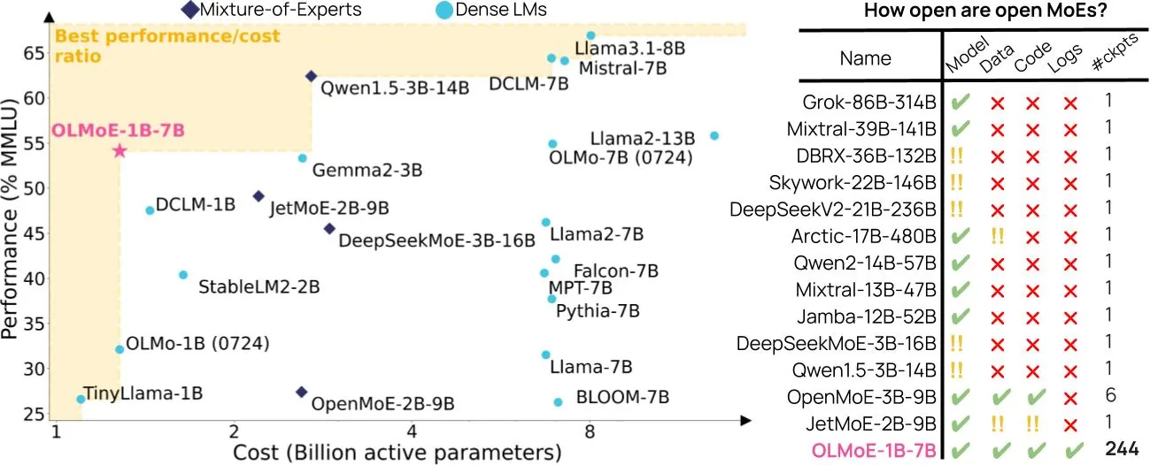 Architecture overview of the OLMoE open mixture of experts model