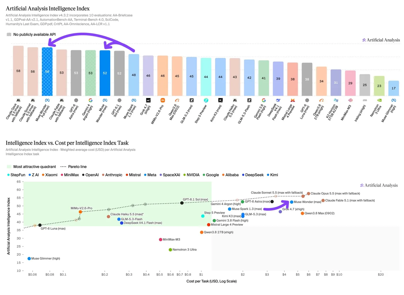 Artificial Analysis Intelligence Index ranking showing Muse Wonder among top frontier models.